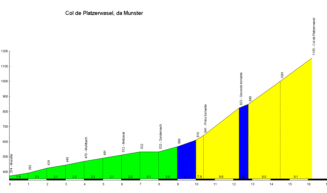 http://www.cols-cyclisme.com/images/courbes/1158.gif