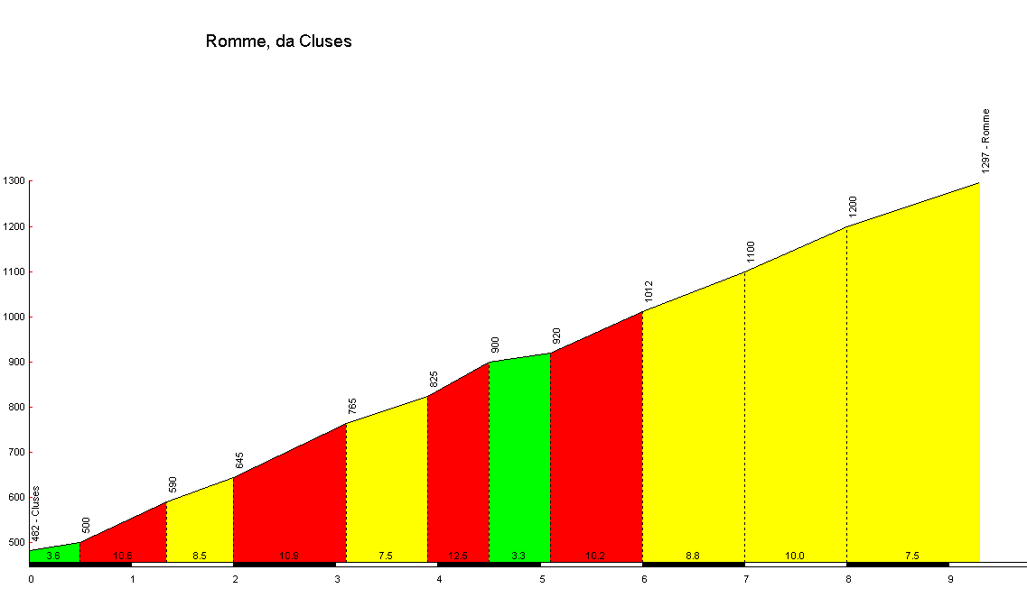 Profil col de Romme