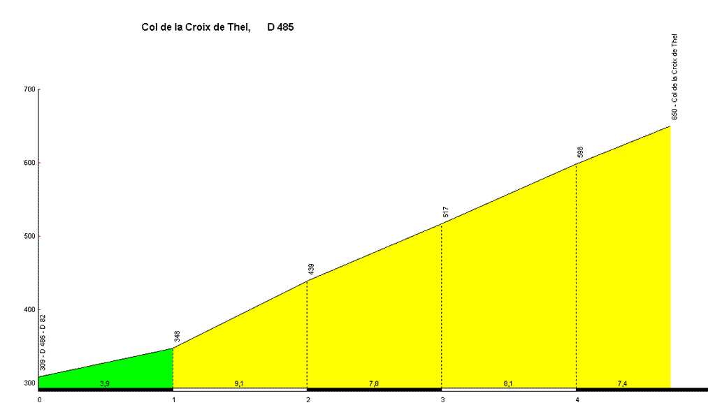 profil du col de la croix de thel