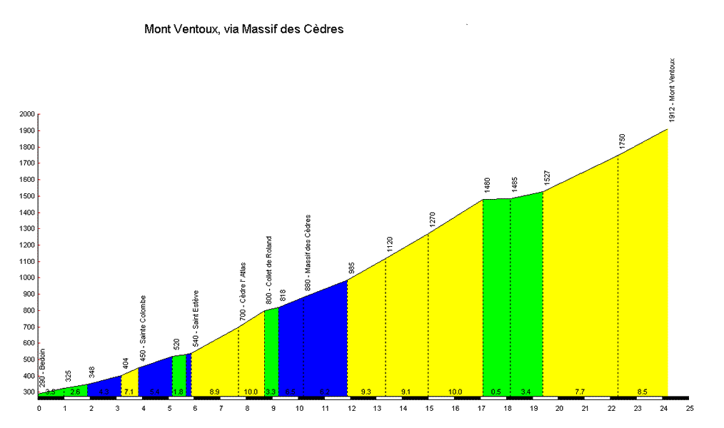 http://www.cols-cyclisme.com/images/courbes/31.gif