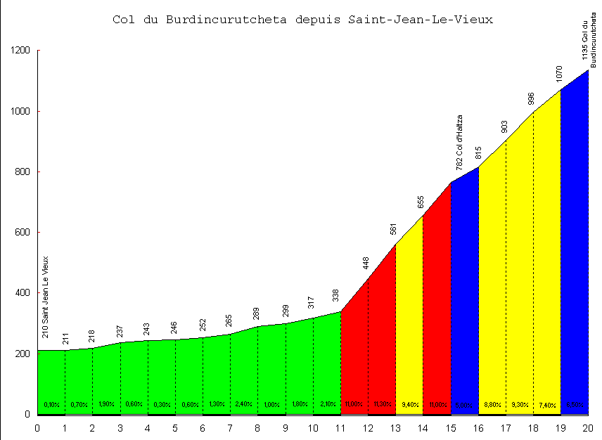 http://www.cols-cyclisme.com/images/courbes/617.gif
