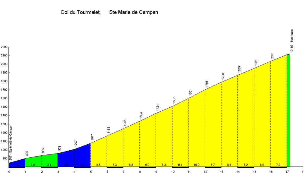 http://www.cols-cyclisme.com/images/courbes/64.gif